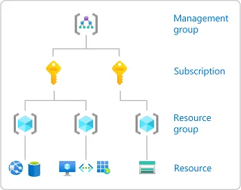 3 Azure Roles